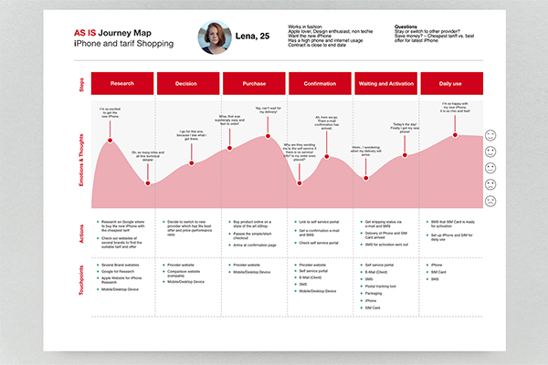 Thumbnail for Customer Journey Map